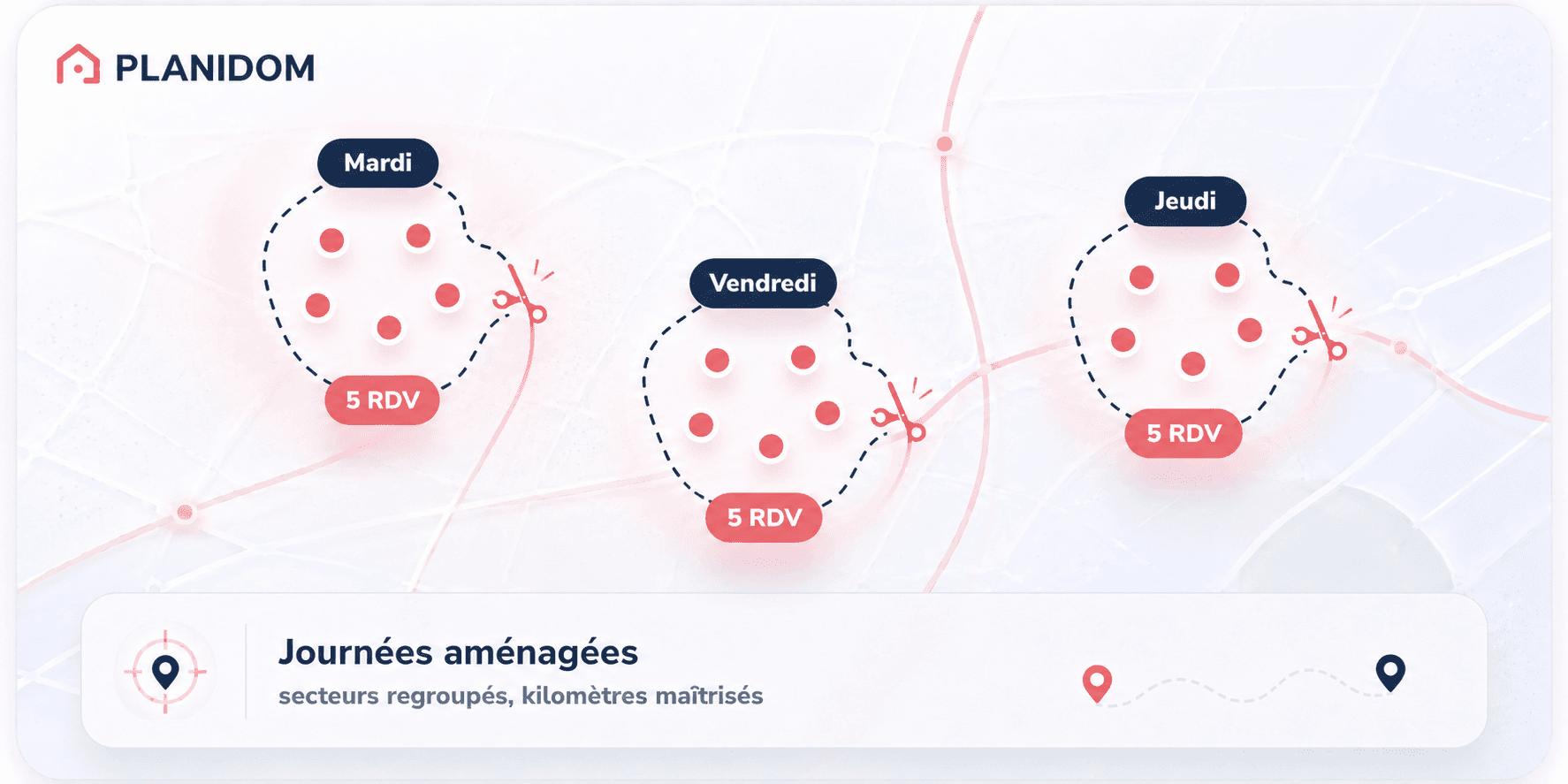 PLANIDOM regroupe cinq rendez-vous par secteur le mardi, le jeudi et le vendredi pour maîtriser les kilomètres.